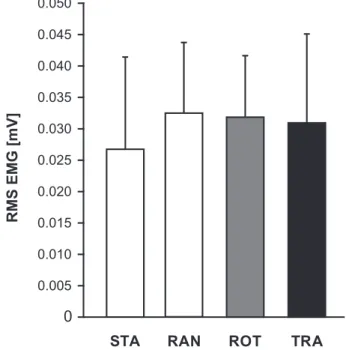 Fig. 2. Mean group soleus (SOL) background EMG (bEMG) for each experimental condition