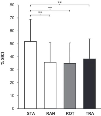 Fig. 4. Group mean percentage diﬀerences between mean peak-to- peak-to-peak EMG amplitude of single and double pulse TMS 65 ms before perturbation of SOL for each experimental condition