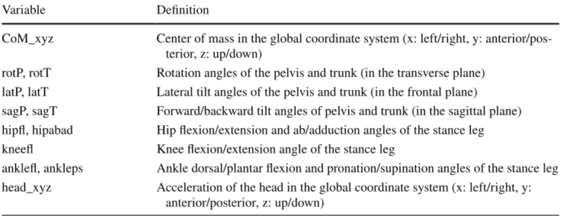 Table 1    Deﬁnition of  kinematic variables used in the  SOM analysis