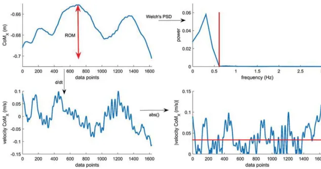 Fig. 1   Example of the calculation of kinematic parameters for the   CoM x : ROM (left upper panel), median absolute velocity (right lower  panel, VEL: red horizontal line) and the 95% of the frequency 