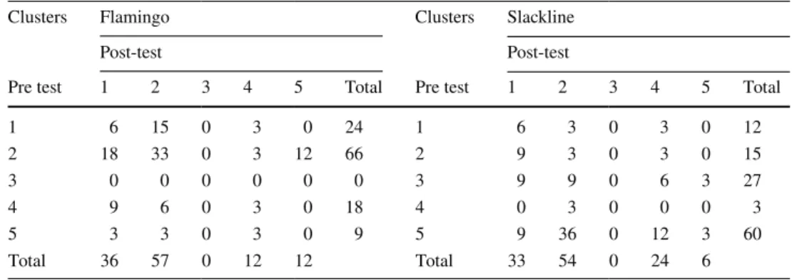 Table 2    Contingency tables  with the counts of pre–post  combinations for the ﬂamingo  task (left) and slackline task  (right)
