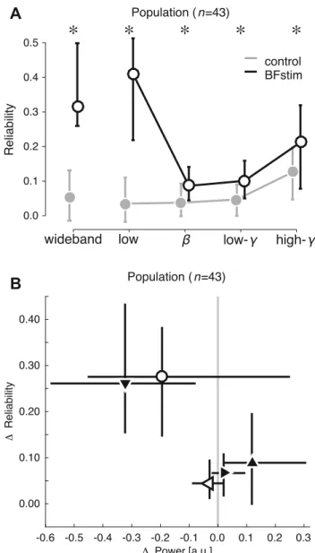 Fig. 2 Dependence of between-trial reliability and LFP power on frequency band. a Between-trial reliability of wideband (wb) and bandpass-ﬁltered responses across all recording sites