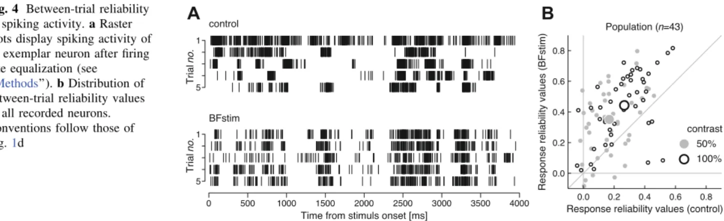 Fig. 4 Between-trial reliability of spiking activity. a Raster plots display spiking activity of an exemplar neuron after ﬁring rate equalization (see