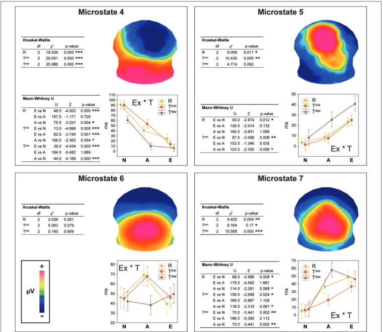 FIGURE 5 | Results of the fitting procedure. Mean duration (in ms) of microstates 4, 5, 6, and 7 compared by means of Kruskal-Wallis ANOVAs between Expertise groups and Transgression conditions for the 295–480 ms period deriving from the spatio-temporal ER