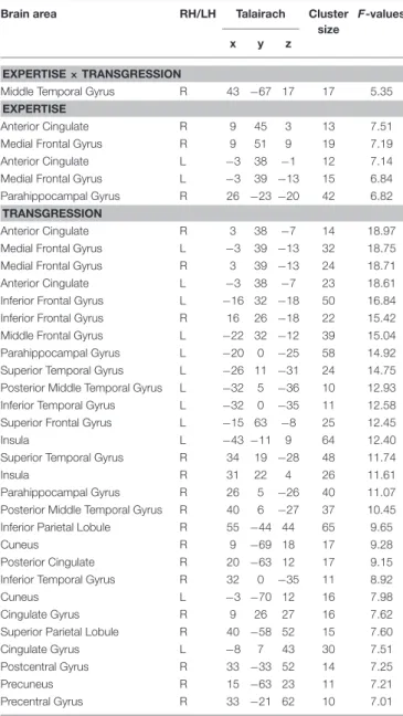 TABLE 3 | Results of the ANOVA EX (3, inter) × T (3, intra) on current density.