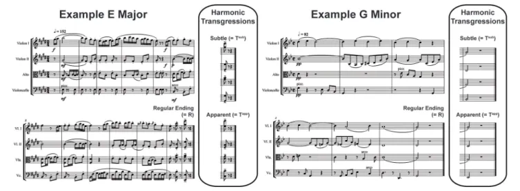 FIGURE 1 | Examples of Stimuli. A composition for string quartet in E major (Left) and another in G minor (Right; 2 out of 90 in total)