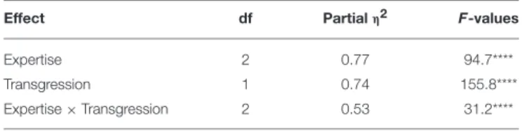 TABLE 2 | ANOVA results on d-prime: EX (3, inter) × T (2, intra).