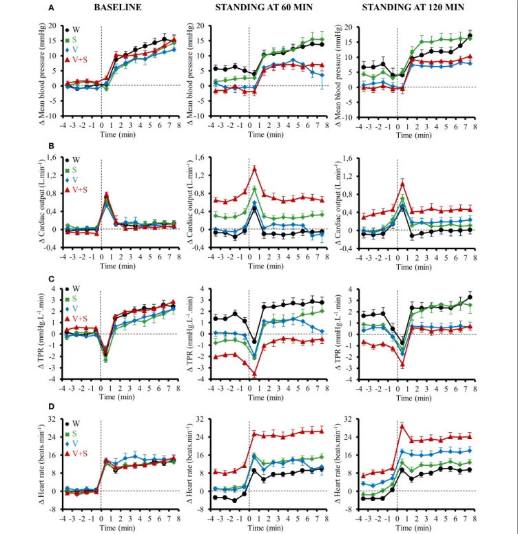 FIGURE 6 | Time course of the changes in mean blood pressure (A), cardiac output (CO) (B), total peripheral resistance (TPR) (C), and heart rate (D) 4 min before standing and during the first 8 min of active standing during baseline and after 60 and 120 mi