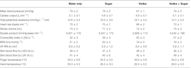 TABLE 1 | Baseline hemodynamic and cutaneous data recorded prior to drink ingestion.