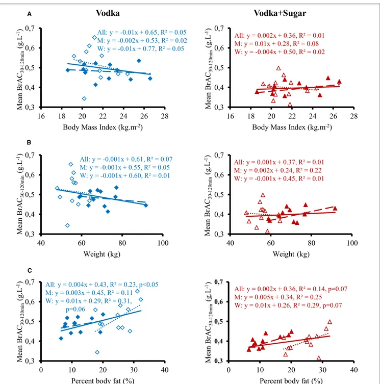 FIGURE 2 | Correlation between mean BrAC 30−120min for 12 men ( , – –) and 12 women ( 1 , ……) and body mass index (A), weight (B), and percent body fat (C) after drinking vodka (left panel) and vodka + sugar (right panel).