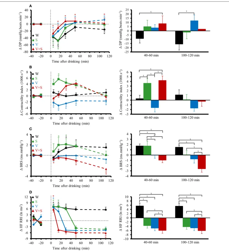 FIGURE 4 | (A–D) Left panel: time course of the changes in double product (A), contractility index (B), baroreflex sensitivity (BRS) (C), and high frequency power components of RR intervals (HF_RRI) (D)