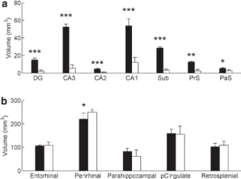 Fig. 3 Volumes of the different regions of the hippocampal forma- forma-tion (a) and cortical areas (b) analyzed in the current study