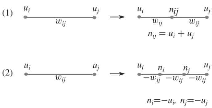 Figure 1. The operation F 7! F ij C produces one new eigenvalue whose sign coincides with the sign of w ij , and the operation F 7! F ij  produces one new positive and one new negative