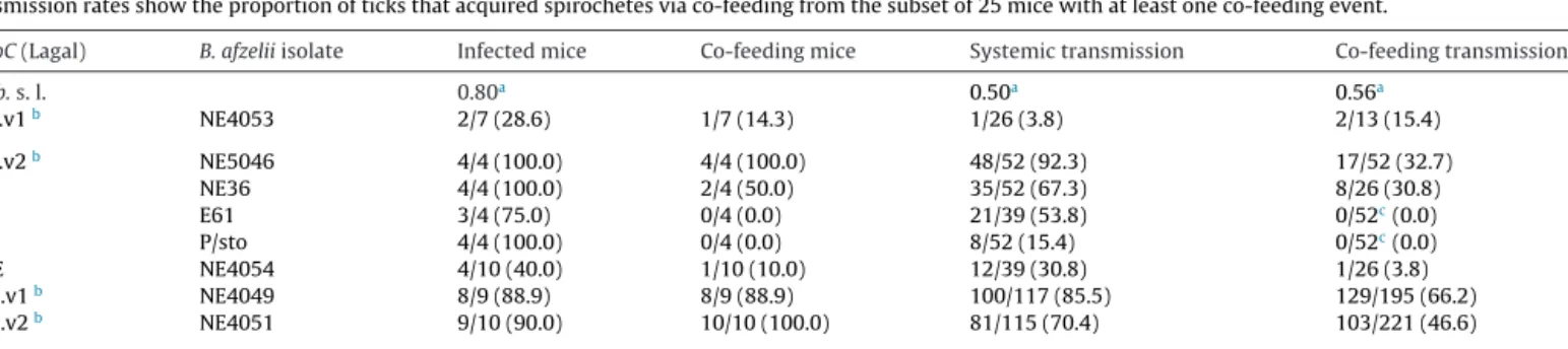 Table 2). Systemic transmission occurred in 80.0% (36/45) of the mice and 65.5% (305/466) of the xenodiagnostic ticks from these mice were infected