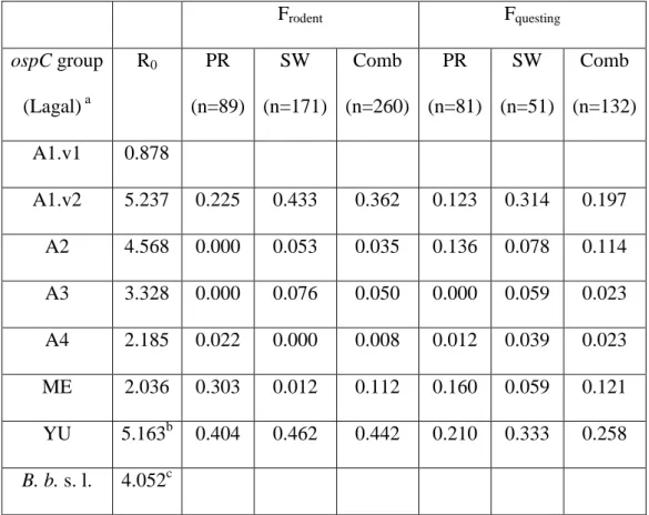 Table S1. Reproductive numbers (R 0 ) of the B. afzelii isolates are shown. The frequencies of  the ospC strains in the rodent-derived ticks (F rodent ) and the questing ticks (F questing ) are from  Table 1 of the study by Pérez et al