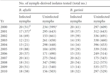 TABLE 1 Number of nymph-derived spirochete isolates used for each of the 22 combinations of Borrelia species and year a