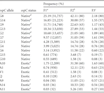 TABLE 3 Frequencies of major ospC groups in the B. garinii isolates