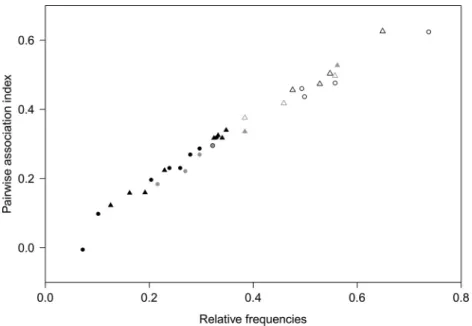 Fig. 4). Similarly, the correlation between the focal pairwise ge- ge-netic distance and the focal pairwise association index was not statistically significant for either B