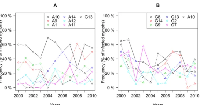 Figure 1. Relative frequencies of the major ospC  groups are shown for Borrelia afzelii  and B