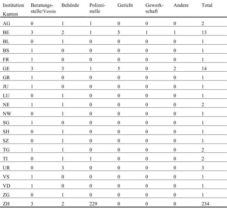 Tabelle 6: Stichprobe Fragebogen nach Kantonen und Institutionen  Institution   Kanton  Beratungs-stelle/ Verein Behörde  Polizei-stelle  Gericht  Gewerk-schaft  Andere  Total  AG  0  1  1  0  0  0  2  BE  3  2  1  5  1  1  13  BL  0  1  0  0  0  0  1  BS 