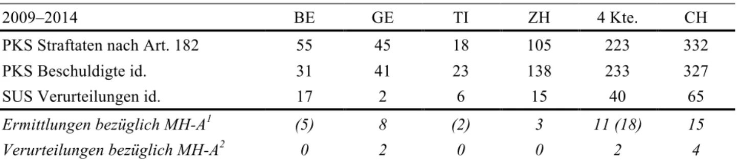 Tabelle 3: Verzeigungen und Verurteilungen wegen Menschenhandels (alle Formen) bzw. MH-A, 2009–2014  PKS: Polizeilich registrierte Straftaten und Beschuldigte Art