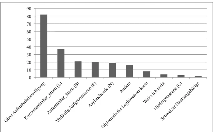 Abbildung 3: Aufenthaltsstatus der von Arbeitsausbeutung Betroffenen (in Prozent der Antwortenden) 