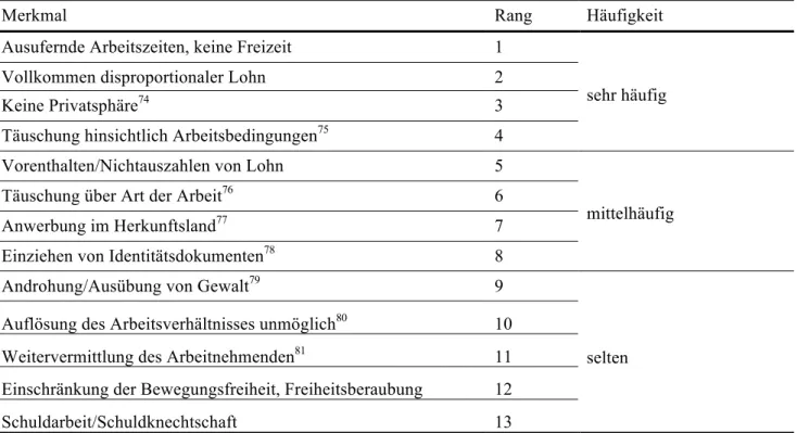 Tabelle 5: Merkmale von Arbeitsausbeutungssituationen nach Häufigkeit 