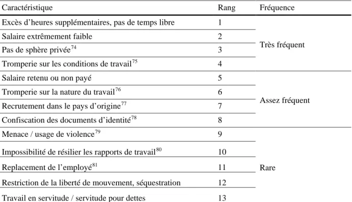 Tableau 5: Caractéristiques des situations d’exploitation du travail selon la fréquence 