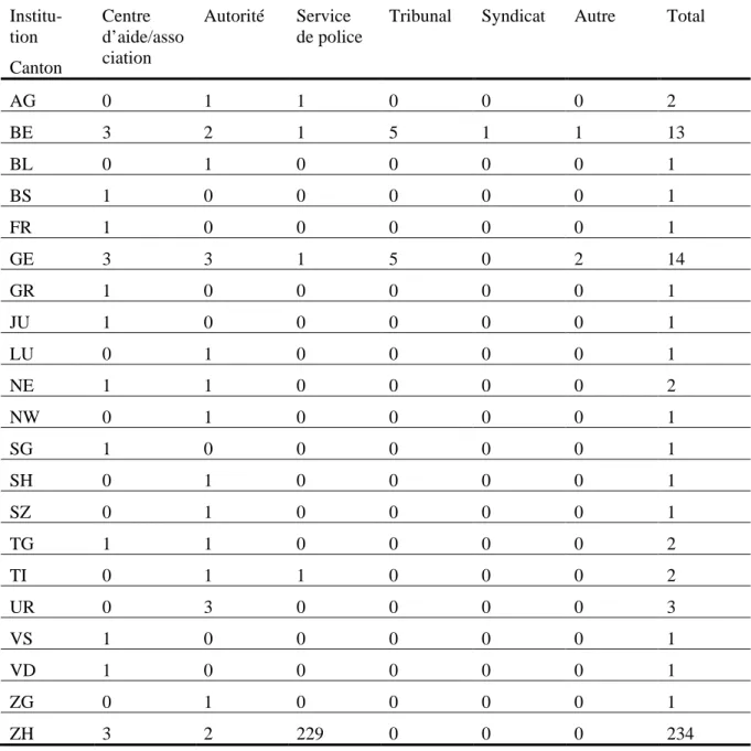 Tableau 6 : Echantillon des questionnaires par canton et institution 