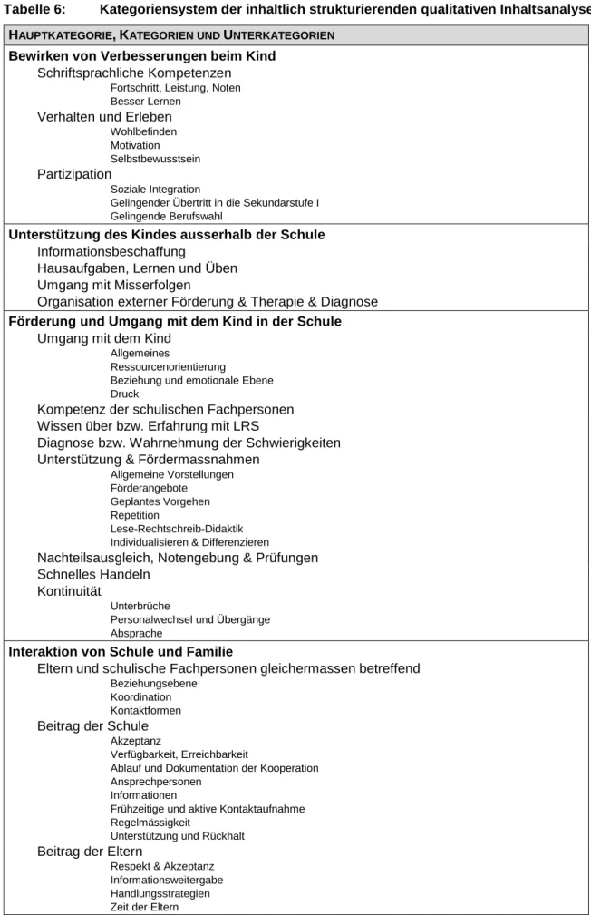 Tabelle 6:  Kategoriensystem der inhaltlich strukturierenden qualitativen Inhaltsanalyse  H AUPTKATEGORIE , K ATEGORIEN UND  U NTERKATEGORIEN