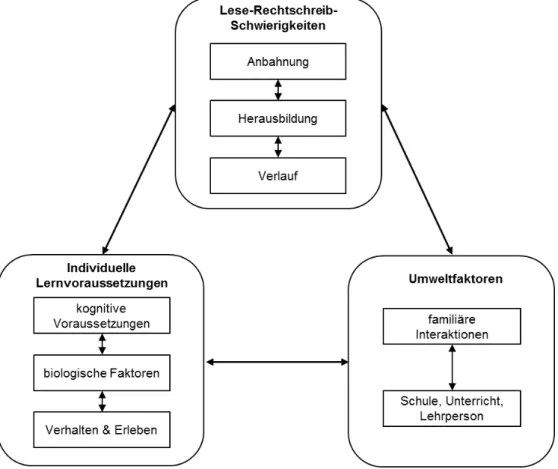 Abbildung 1:  Wirkungsgefüge der Ursachen und Herausbildung von LRS in Anlehnung an  Klicpera et al