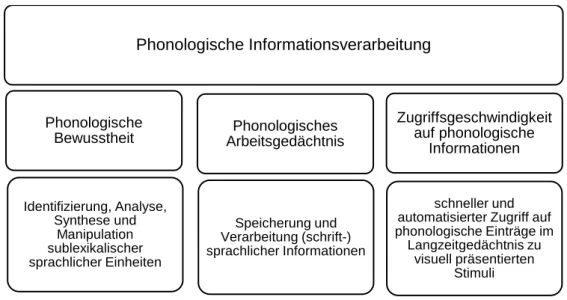 Abbildung 2:  Die phonologische Informationsverarbeitung   (nach Mayer, 2011, 2016) 