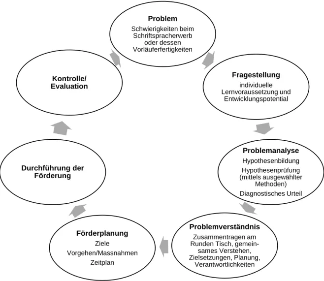 Abbildung 3:  Förderdiagnostischer Prozess in Anlehnung an   Niedermann et al. (2007) und Hesse und Latzko (2009) 