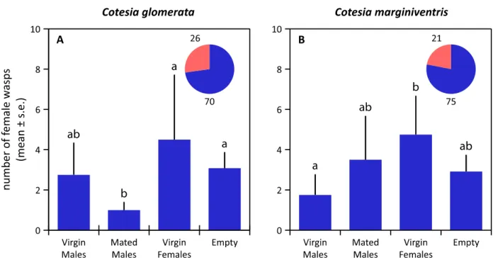 Figure 3.  Responses of virgin females to conspecific virgin males, mated males and virgin  females in C