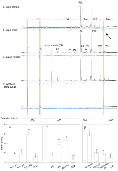 Fig.  2.  Electrophysiological response of male antennae to the headspace extracts of virgin  females (a), virgin males (b), mated females (c) and synthetic compound mix (d)