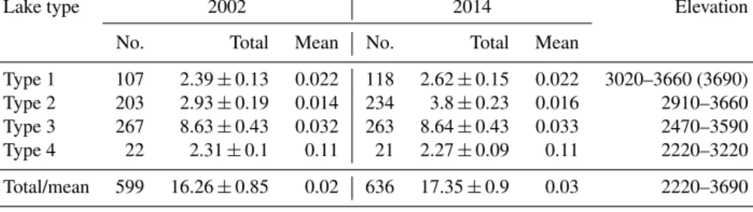 Table 2. Distribution of lakes by type in 2002 and 2014. Lake areas (combined and mean) are in km 2 ; elevation is in m a.s.l