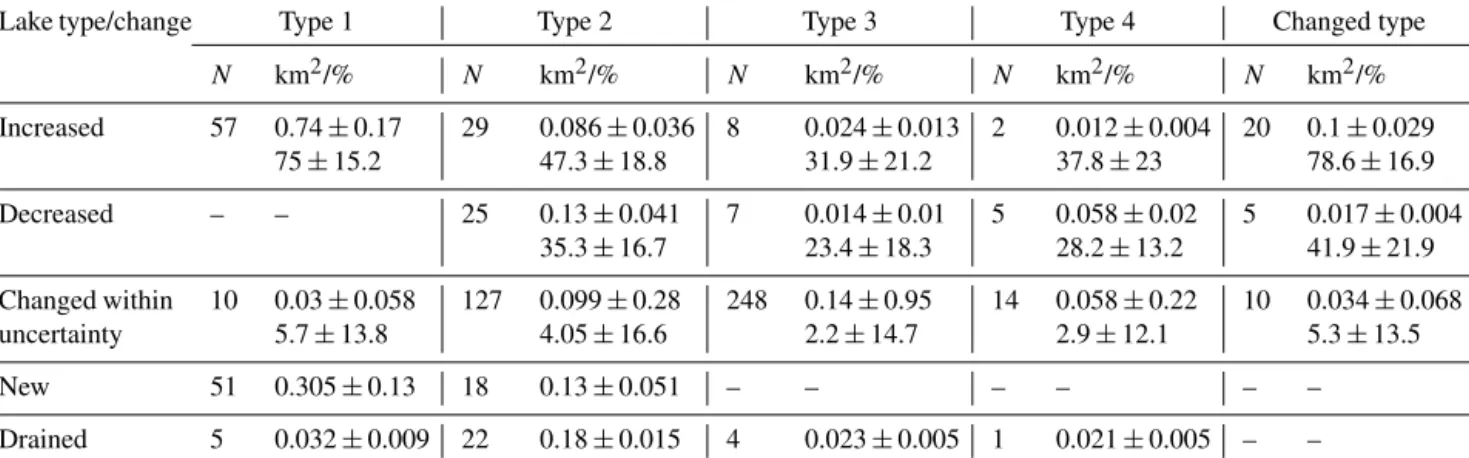Table 4. Changes in number (N ) and combined area of lakes of different types. For each category, the upper and the lower lines show the absolute (km 2 ) and relative (%) changes respectively