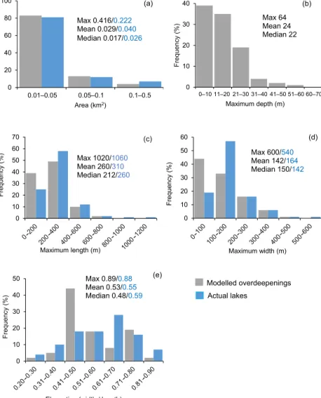 Figure 11. Histograms of the selected parameters of 513 modelled overdeepenings and 134 actual Type 1 and Type 2 lakes with areas in excess of 11 000 m 2 as in 2014: (a) area (km 2 ); (b) maximum depth (m); (c) maximum length (m); (d) maximum width (m); (e