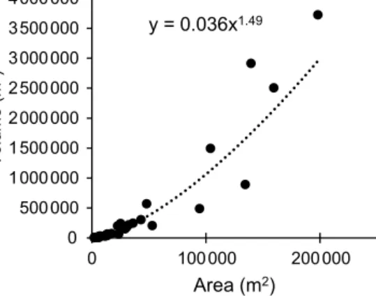 Figure 5. Relationship between lake area and volume in the Zaili- Zaili-iskiy and Djungarskiy Alatau.