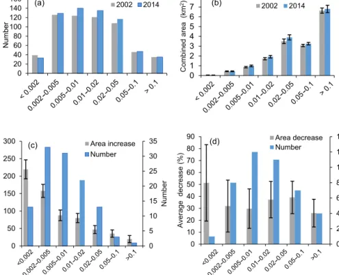 Figure 6. (a) Number of lakes, (b) their combined areas, relative change in lake areas averaged over size category, and number of lakes whose areas (c) increased and (d) decreased