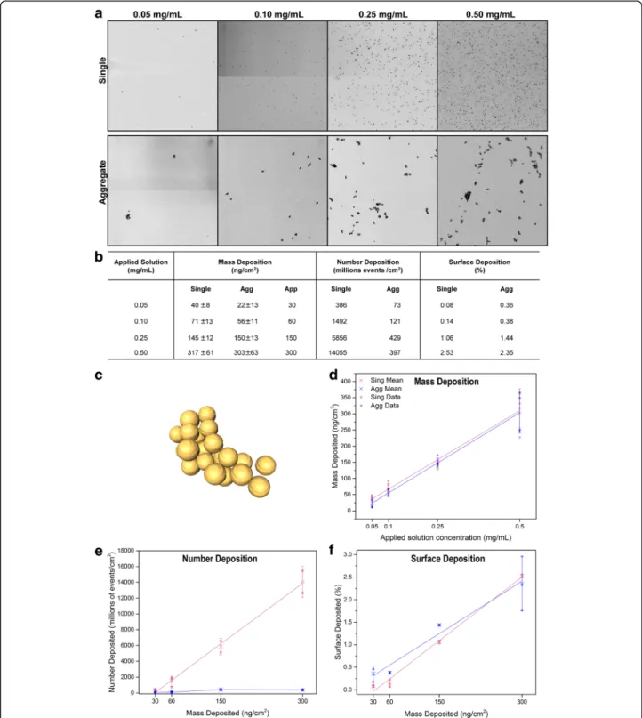 Fig. 2 Deposition characterization. a Deposition pictures of each concentration for single and aggregated AuNPs