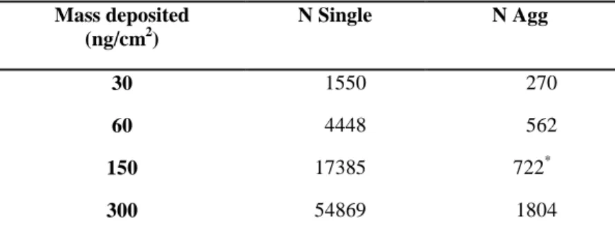 Table S1 Number of particles (N) measured for characterization of the deposition  Mass deposited  (ng/cm 2 )  N Single  N Agg  30  1550  270  60  4448  562  150  17385  722 * 300  54869  1804 