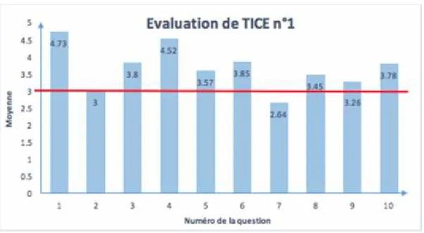 Figure 8. Résultats du questionnaire d’évaluation de la TICE n°1.