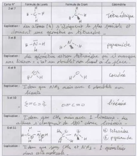 Figure 10. Exemple de rapport rendu (tableau n°2) par un binôme du gymnase du Bugnon.