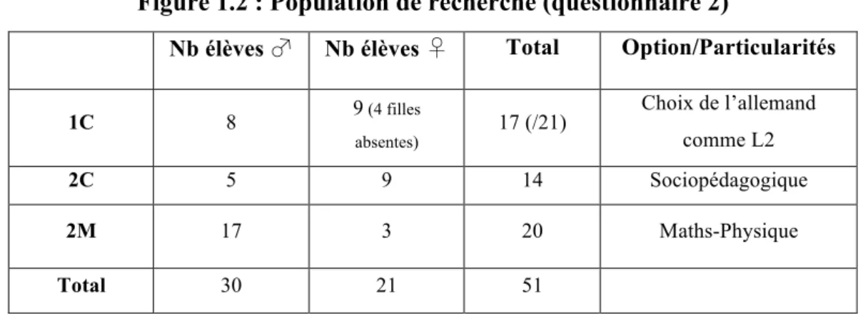 Figure 1.2 : Population de recherche (questionnaire 2) 