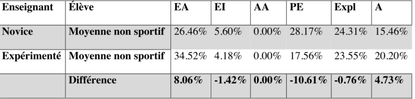 Tableau 3 : Différence entre les moyennes des élèves non sportifs  