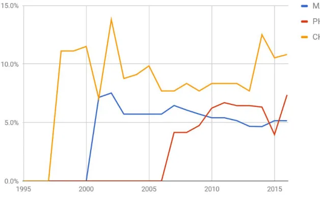 Figure 4: Professeures en équivalent plein-temps à l’EPFL 