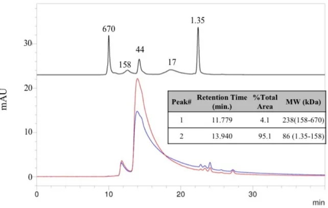 Figure S.4: Extensive peak broadening occurs after storing BTA121 at 4 o C. The sample stored at  28  mg/mL  for  greater  than  70  days  (red)  has  a  consistent  profile  with  the  sample  stored  at  5  mg/mL for 43 days (blue)