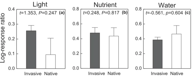 Fig. S2 Differences in the relative benefit of clonal integration, measured as the log-response  ratio of biomass of intact clones to biomass of severed clones per species, between alien invasive  and native species in the experimental heterogeneous light 