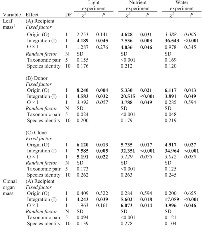 Table S2 Results of generalized linear mixed models for effects of origin and integration on leaf  mass, clonal organ mass and root mass of the recipient ramets (A), the donor ramets (B) and the  whole clone (C) when the clone was grown in heterogeneous li